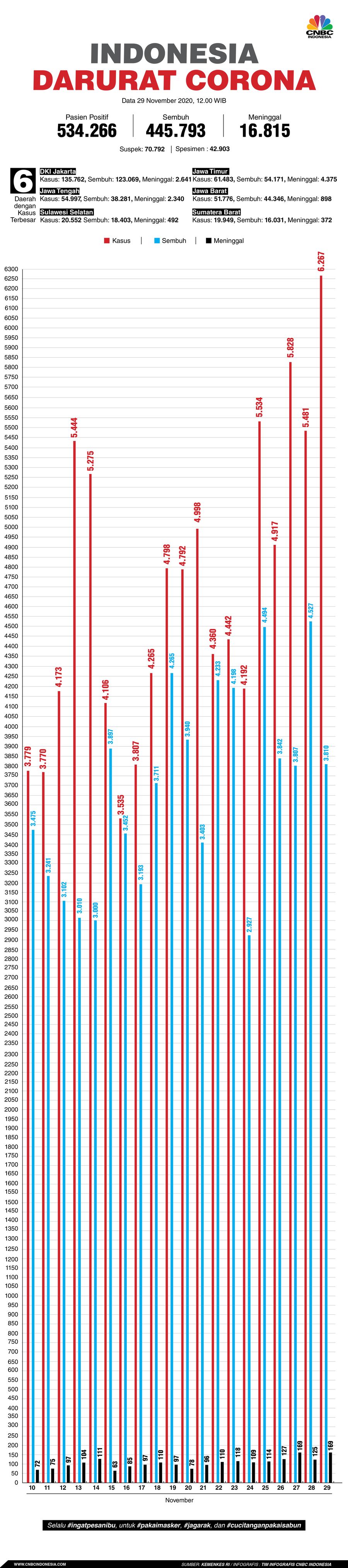 Infografis: Indonesia Darurat Corona (per 29 November 2020)