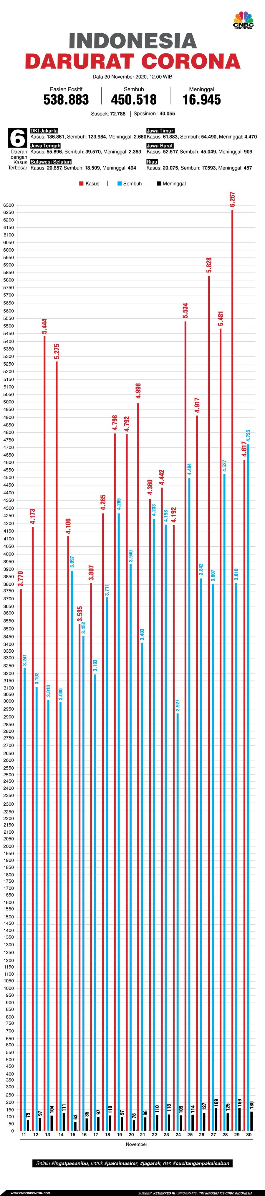 Infografis: Indonesia Darurat Corona (per 30 November 2020)