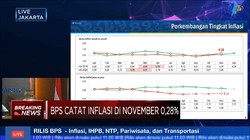 BPS: Terjadi Inflasi 0,28% (mtm) di November 2020