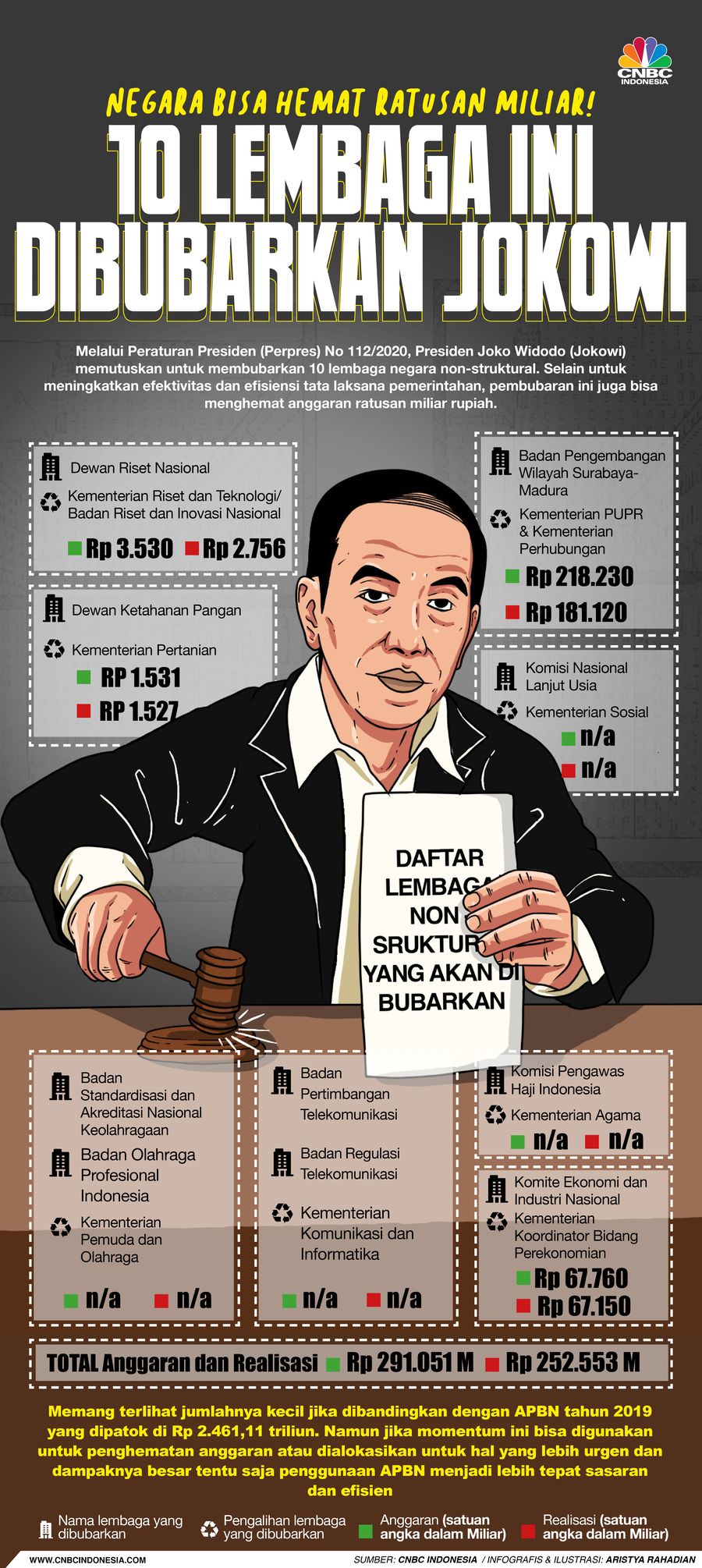 Indografis/Negara Bisa Hemat Ratusan Miliar!, 10 lembaga ini dibubarkan jokowi