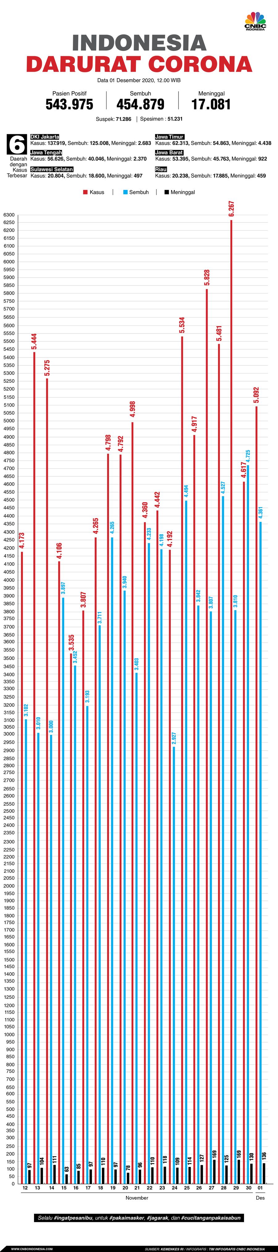 Infografis: Indonesia Darurat Corona (per 01 Desember 2020)