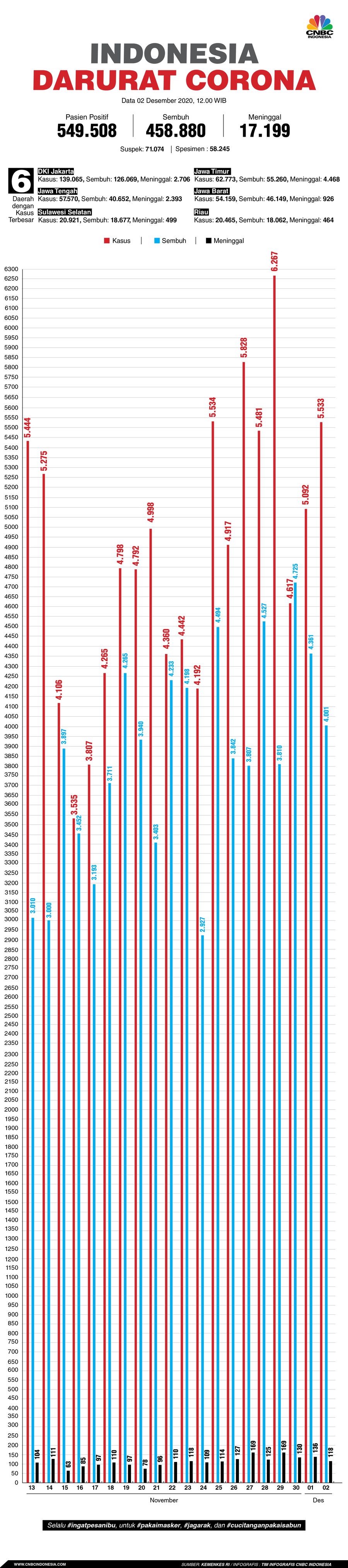 Infografis: Indonesia Darurat Corona (per 02 Desember 2020)