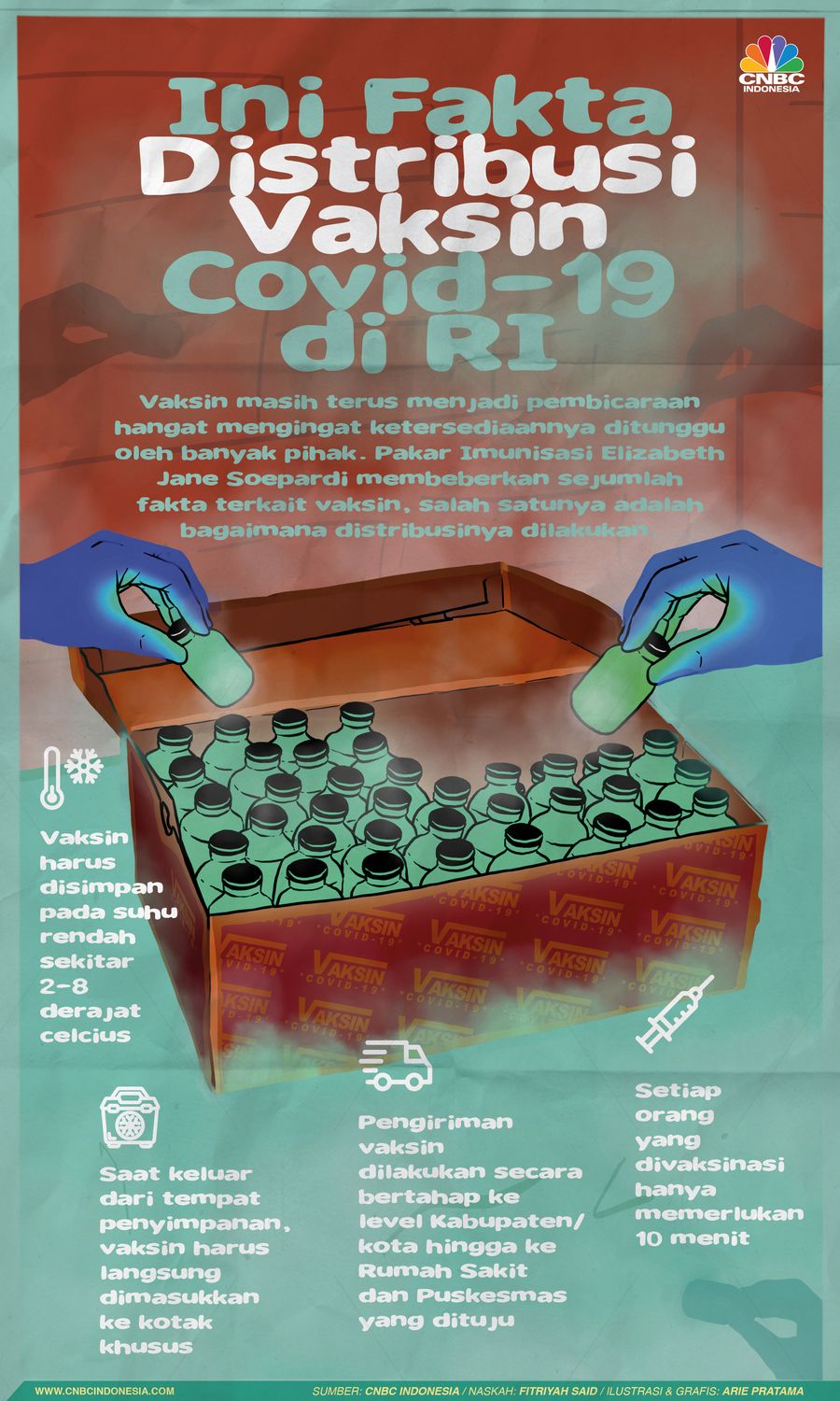 Infografis: Ini Fakta Distribusi Vaksin Covid-19 di RI Infografis: Ini Fakta Distribusi Vaksin Covid-19 di RI
