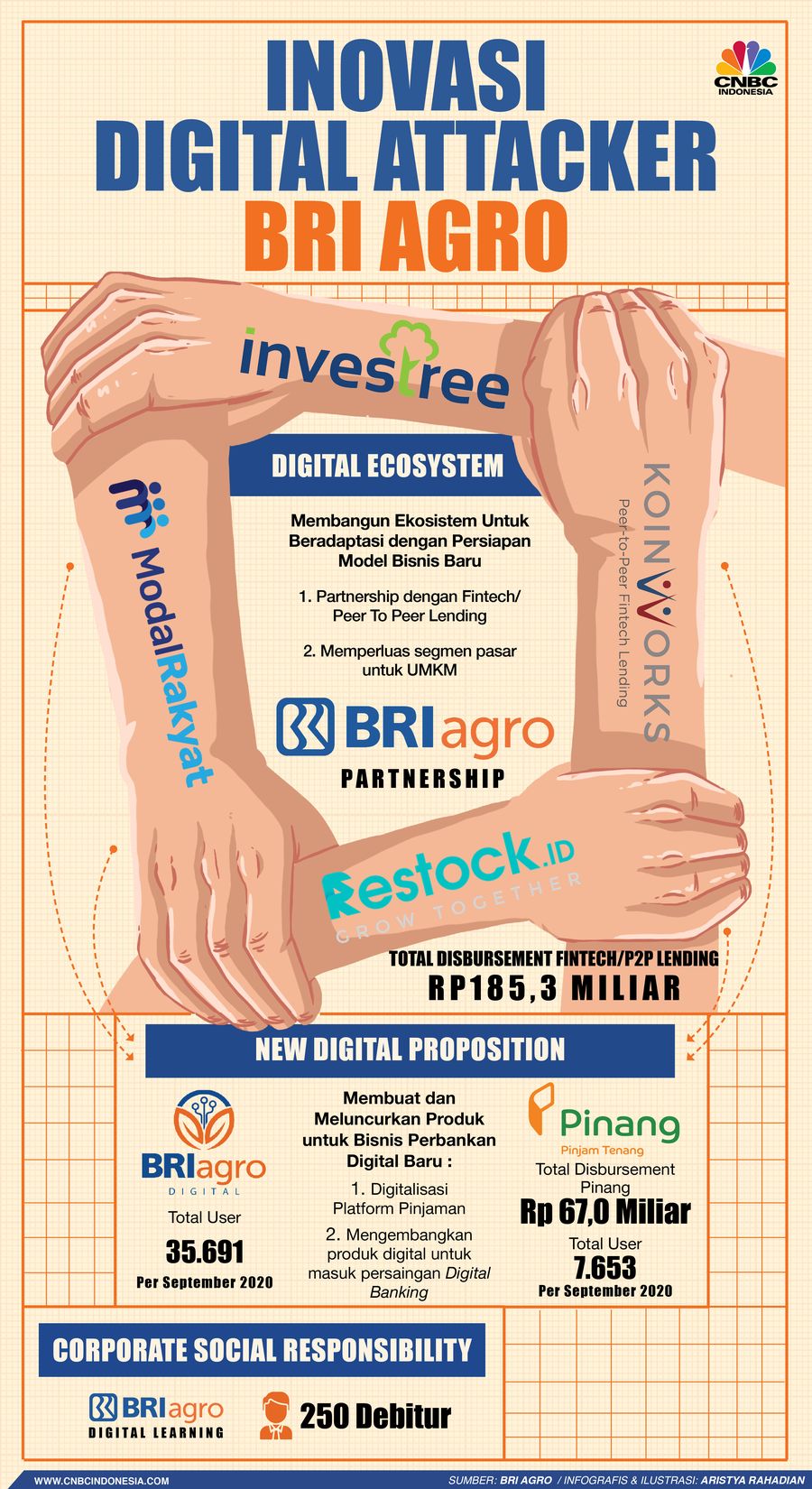 Infografis/ inovasi  Digital Attacker BRI Agro/Aristya Rahadian
