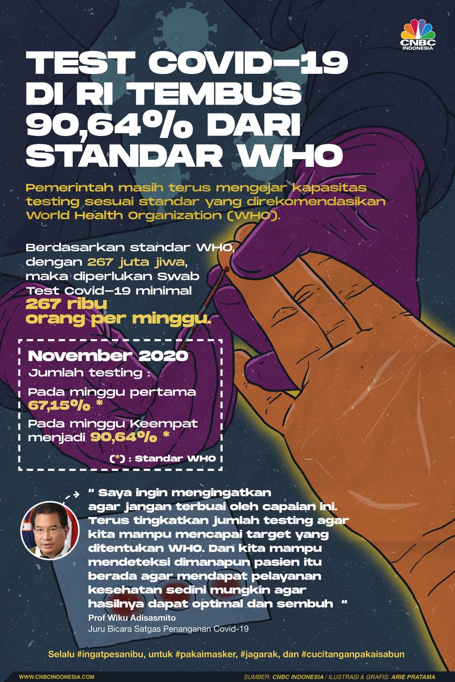 Infografis/ Test Covid-19 di RI tembus 90,64% dari standar WHO