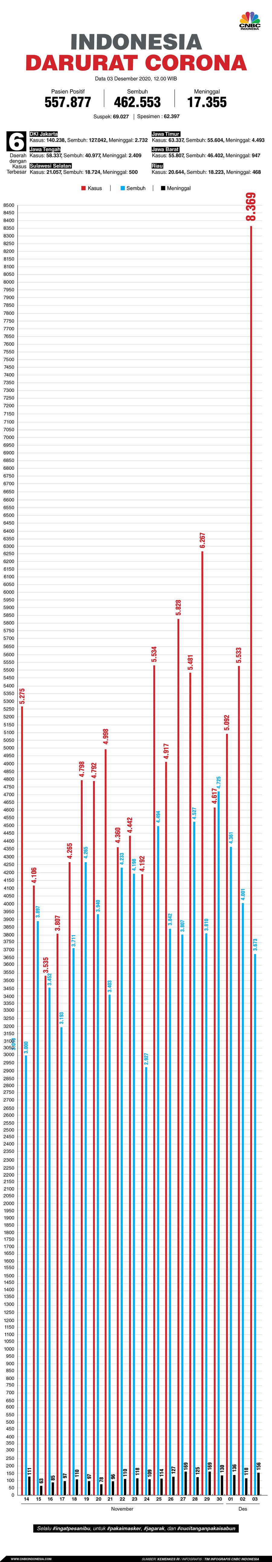 Infografis: Indonesia Darurat Corona (per 03 Desember 2020)
