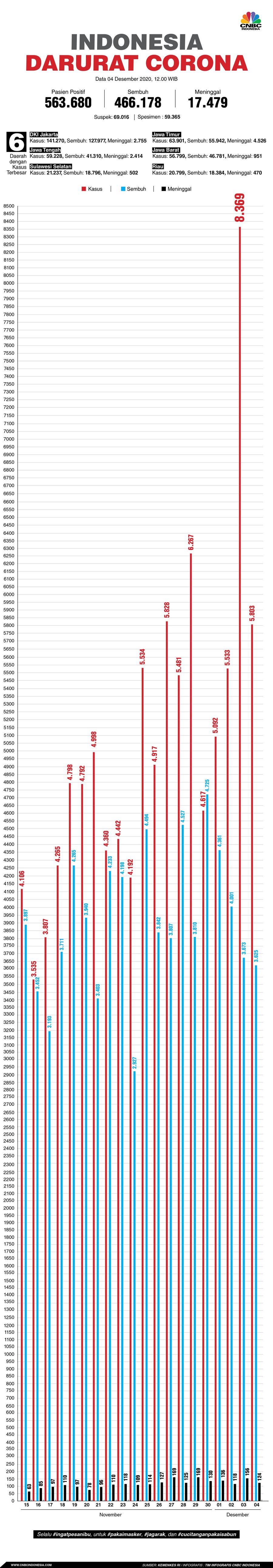 Infografis: Indonesia Darurat Corona (per 04 Desember 2020)
