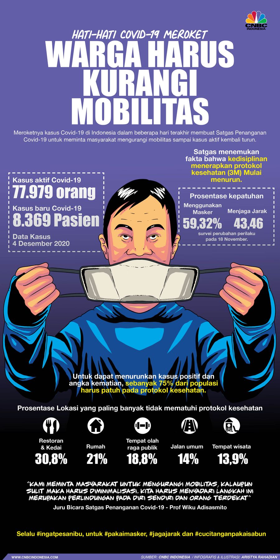 Infografis/Hati-hati covid-19 meroket, warga Harus Kurangi Mobilitas Infografis/Hati-hati covid-19 meroket, warga Harus Kurangi Mobilitas