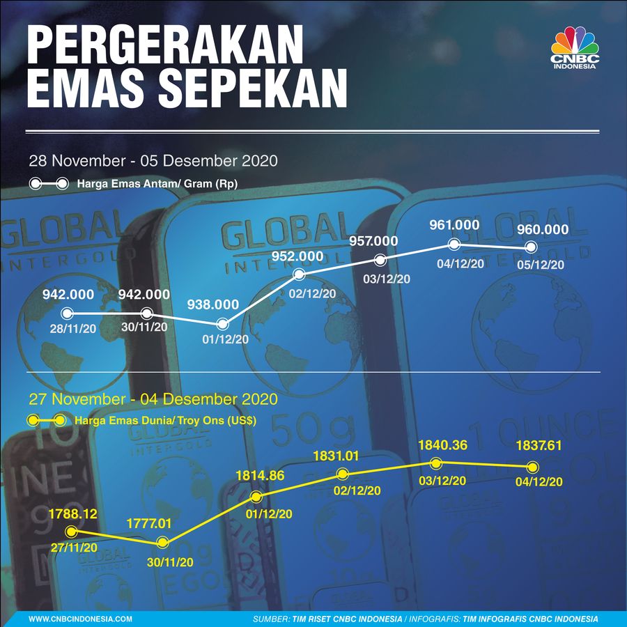Infografis/ Pergerakan Emas Sepekan 5 Desember 2020/Aristya Rahadian
