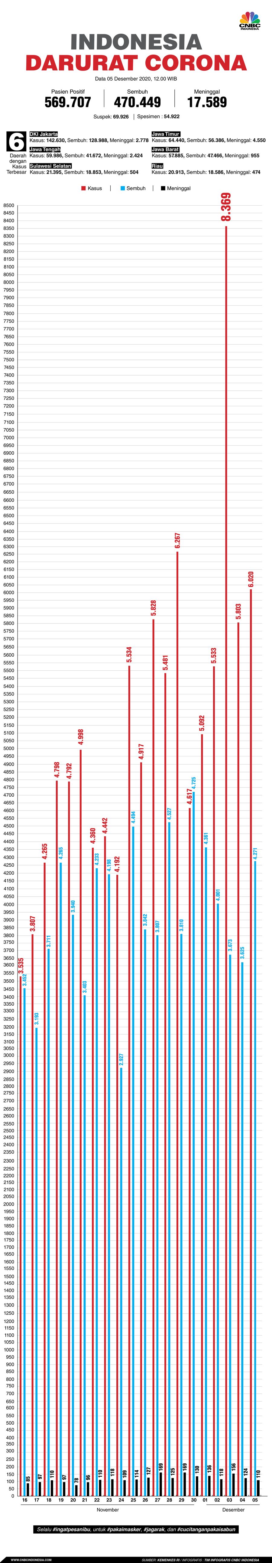 Infografis/ Update Corona 05 Desember 2020 Infografis/ Update Corona 05 Desember 2020