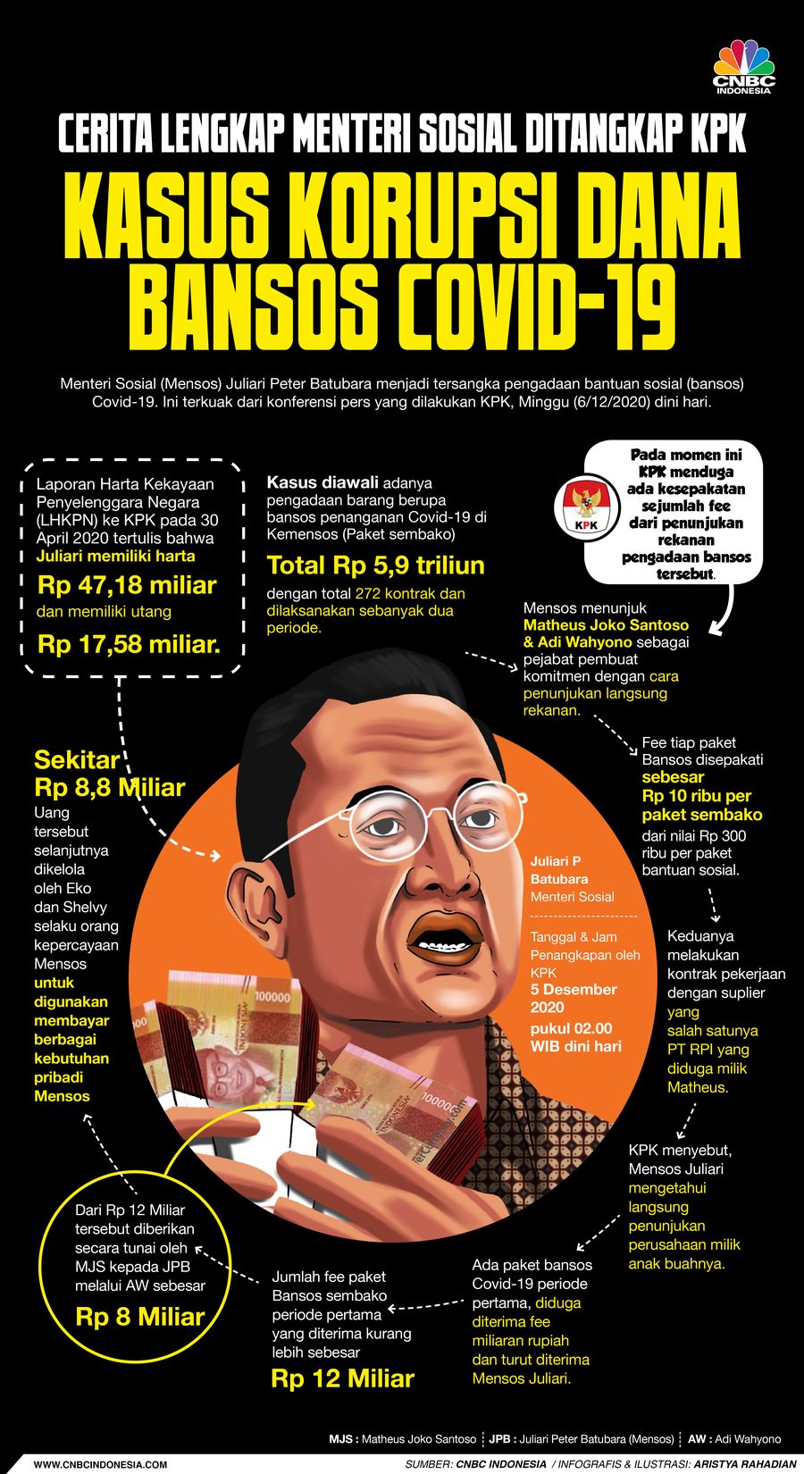 Infografis/ Cerita lengkap meneteri Sosial, Kasus Kasus Korupsi dana Bansos Covid-19/Aristya Rahadian