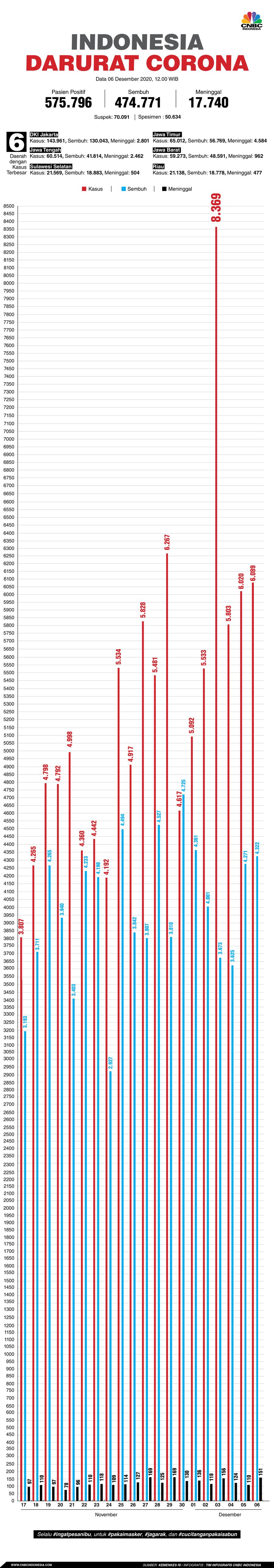 Infografis/Update corona 6 Desember 2020