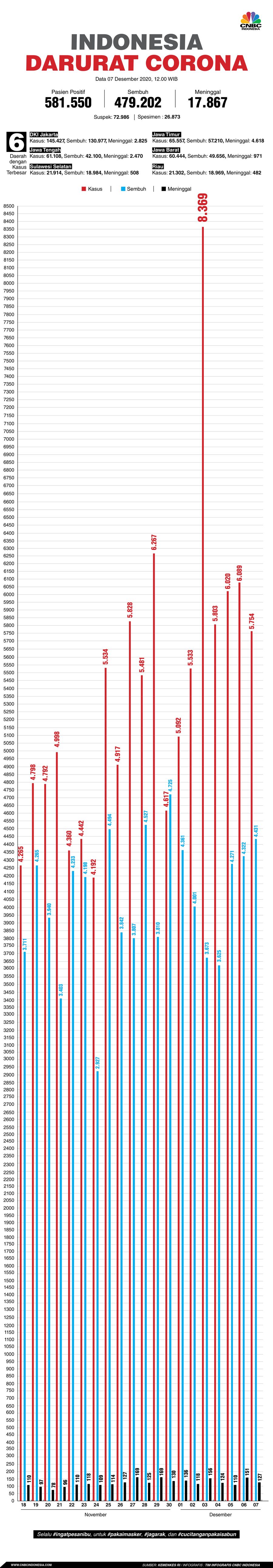 Infografis/Update Corona 07 Desember 2020