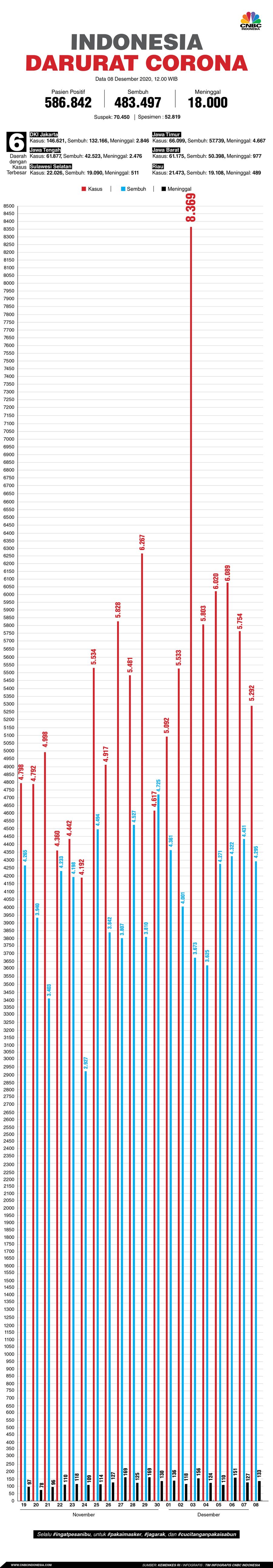 Infografis: Indonesia Darurat Corona (per 08 Desember 2020)