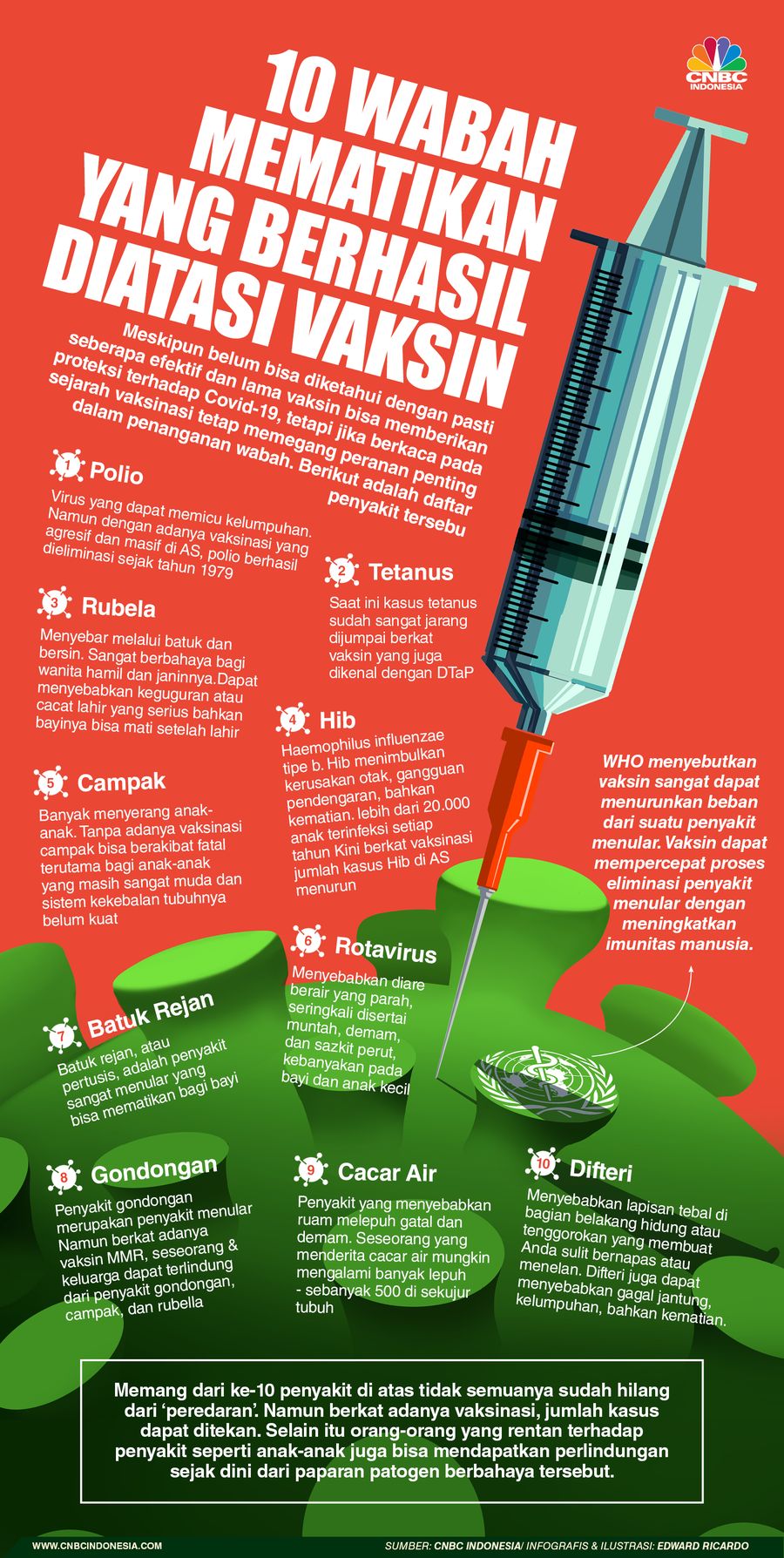 Infografis, 10 Wabah Mematikan Yang Berhasil Diatasi Vaksin Infografis, 10 Wabah Mematikan Yang Berhasil Diatasi Vaksin