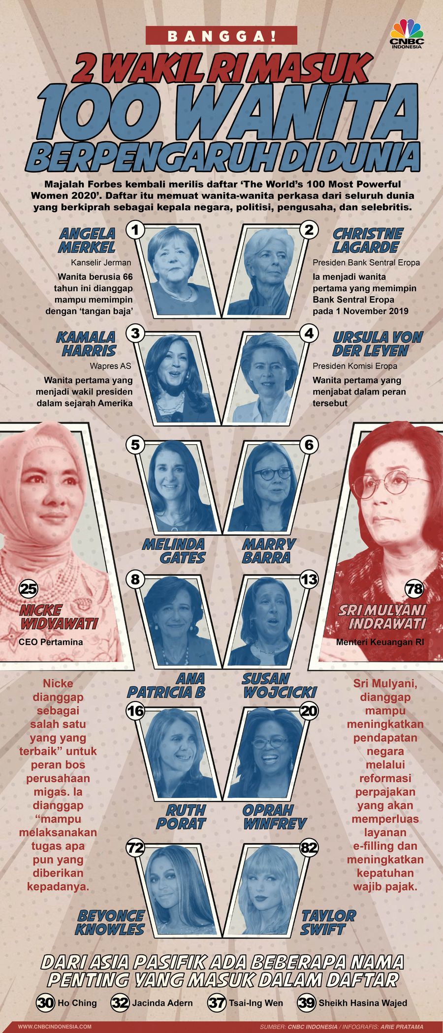 Infografis: Bangga! 2 Wakil RI Masuk 100 Wanita Berpengaruh di Dunia