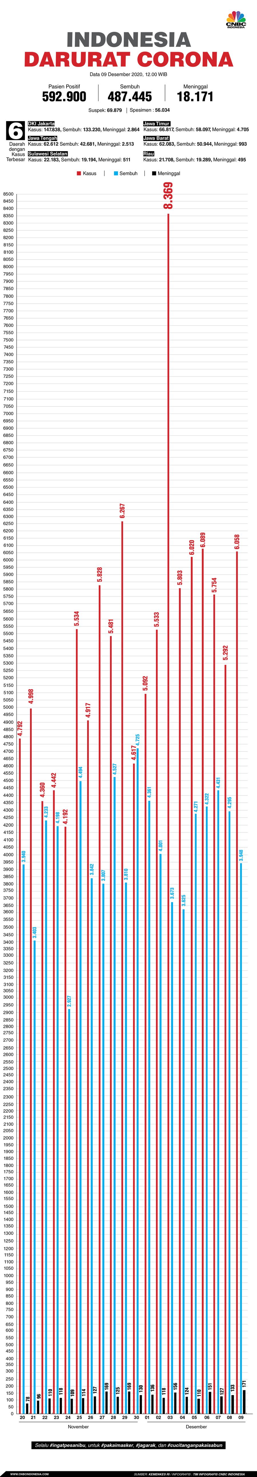 Infografis: Indonesia Darurat Corona (per 09 Desember 2020) Infografis: Indonesia Darurat Corona (per 09 Desember 2020)