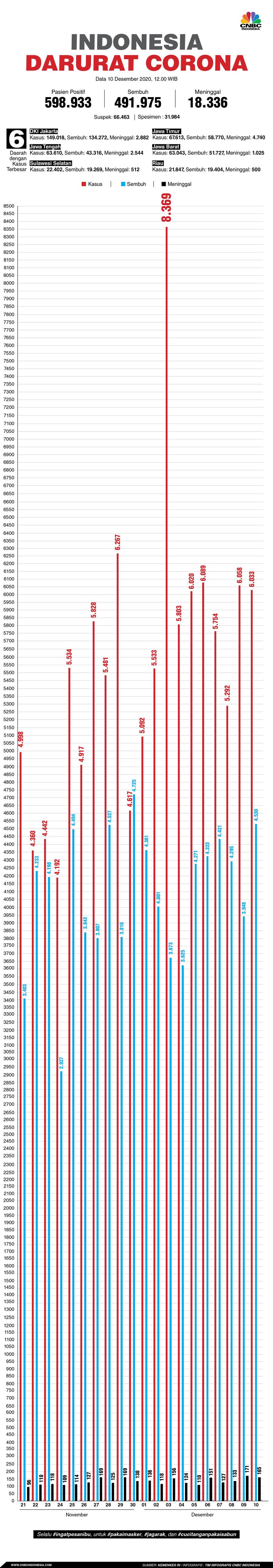 Infografis: Indonesia Darurat Corona (per 10 Desember 2020)