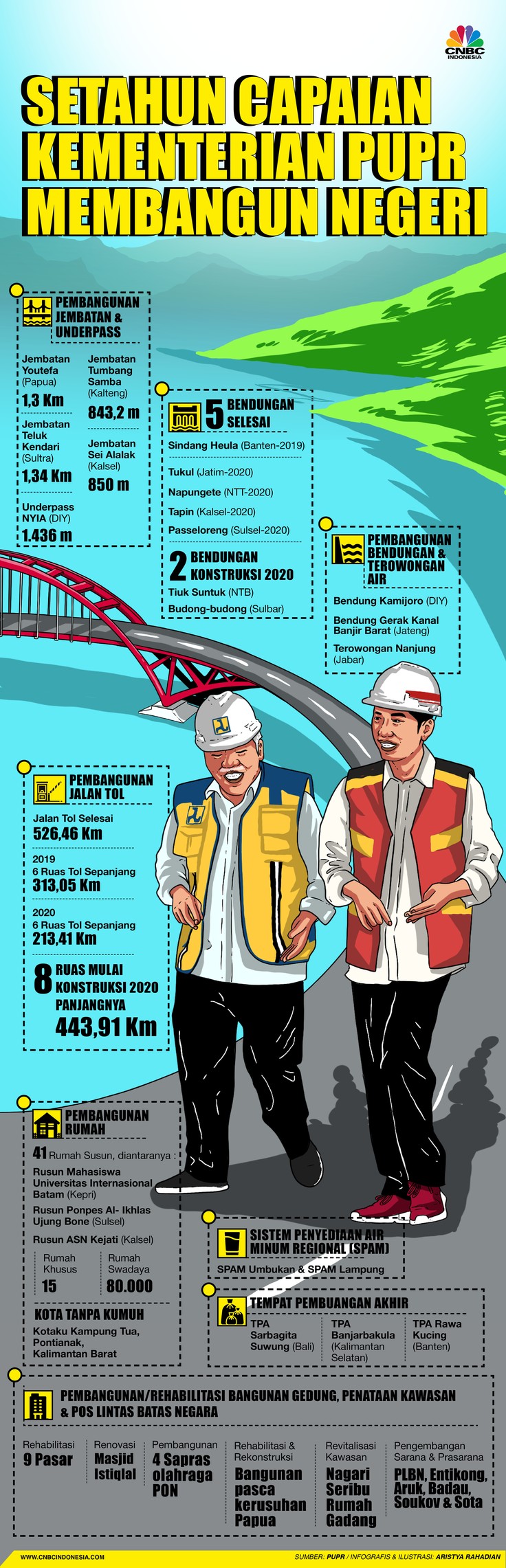 Infografis/Setahun Capaian Kementerian PUPR Membangun negeri/Aristya Rahadian