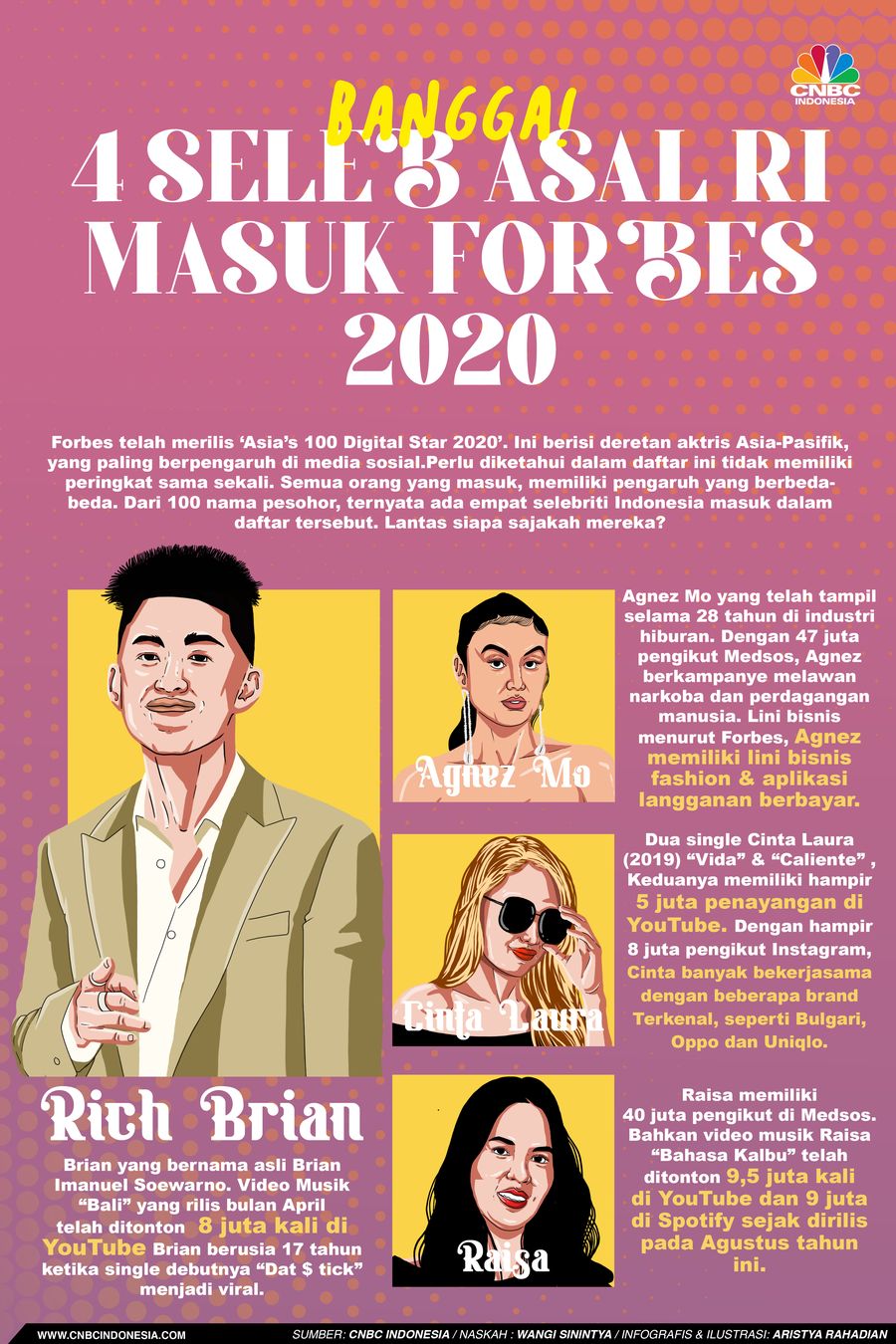 Infografis/ 4 Seleb Asal RI Masuk Forbes 2020/ Aristya Rahadian