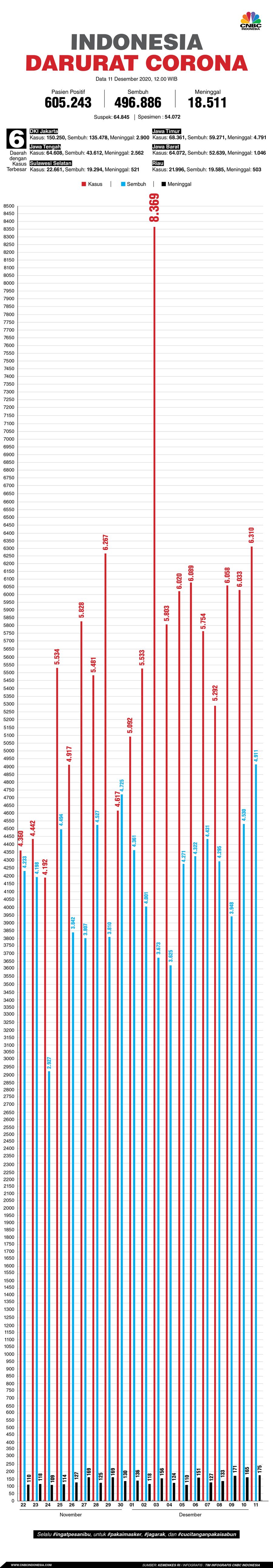 Infografis: Indonesia Darurat Corona (per 11 November 2020)