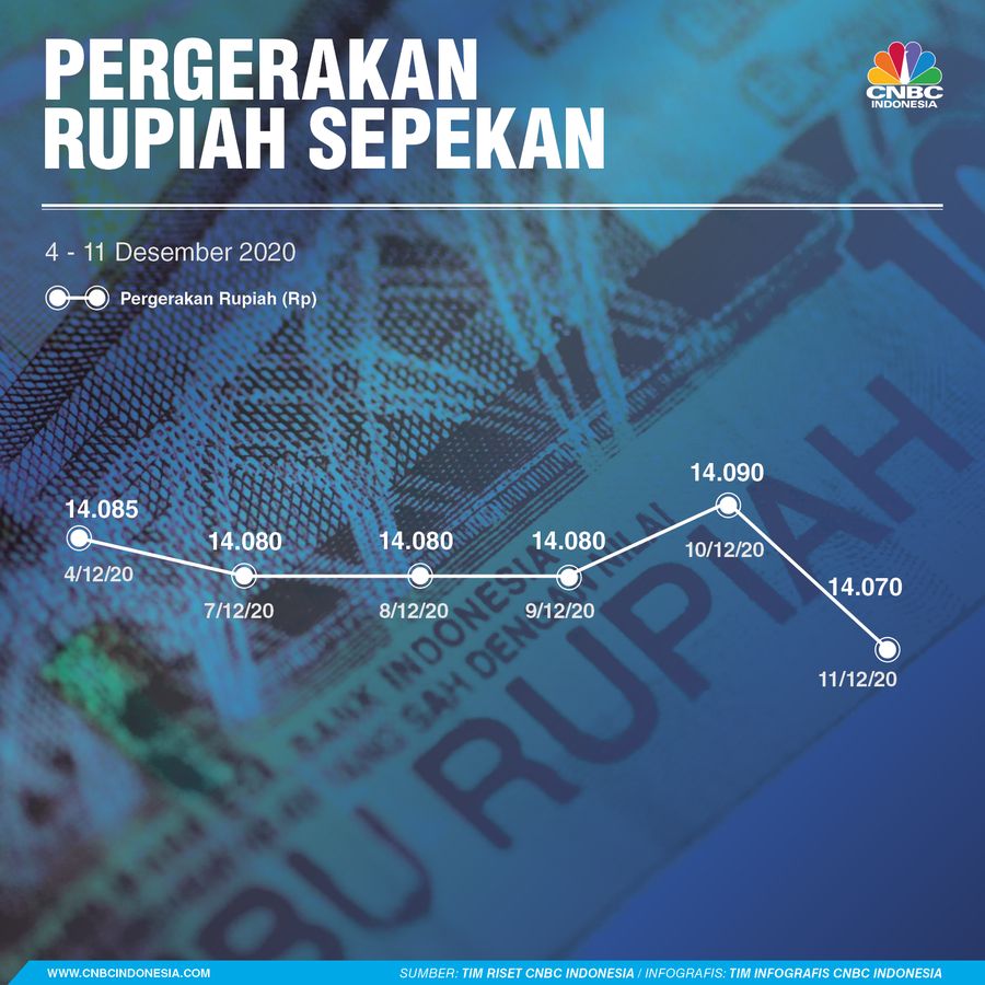infografis, Pergerakan Rupiah Sepekan