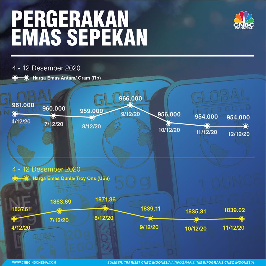 infografis, Pergerakan Harga Emas Sepekan