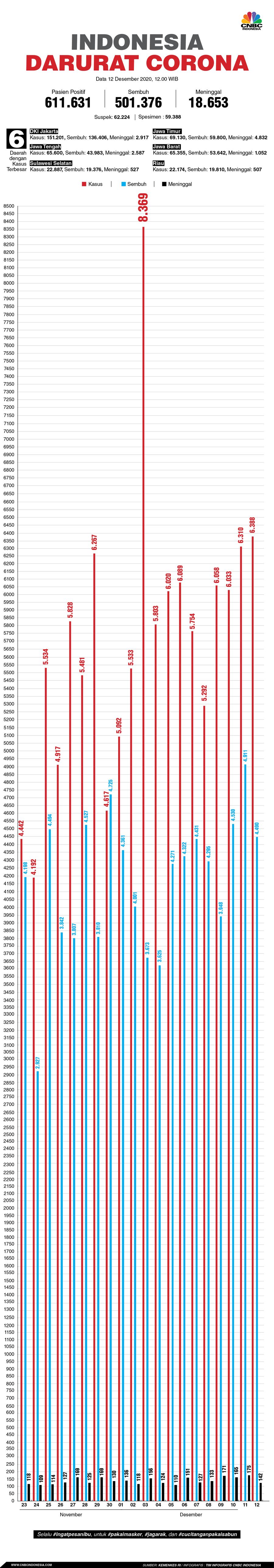 INFOGRAFIS, Update Data Corona 121220