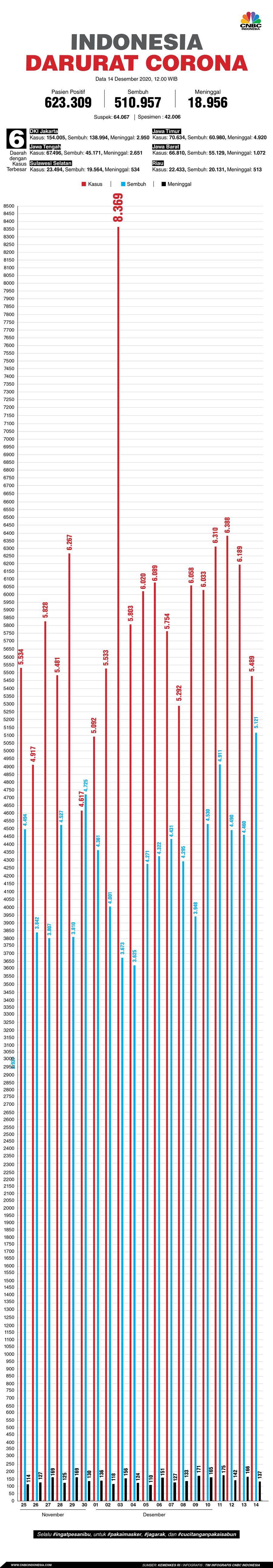 Infografis: Indonesia Darurat Corona (per 14 Desember 2020)