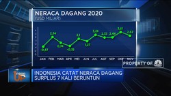 Lagi, Neraca Dagang Indonesia Surplus!