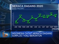 Lagi, Neraca Dagang Indonesia Surplus!
