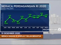 Neraca Dagang Surplus 7 Bulan Hingga Ekonomi China Pulih