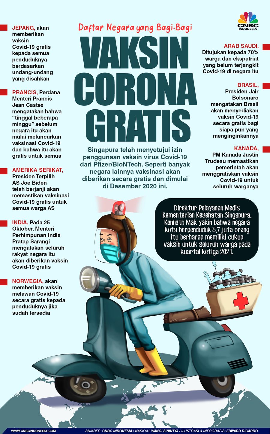 INFOGRAFIS, Daftar Negara yang Bagi-Bagi Vaksin Corona Gratis INFOGRAFIS, Daftar Negara yang Bagi-Bagi Vaksin Corona Gratis