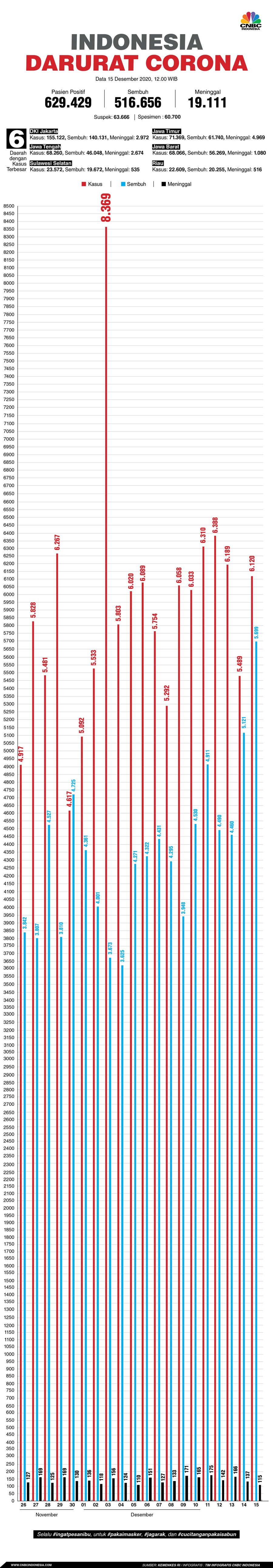 Infografis: Indonesia Darurat Corona (per 15 Desember 2020)