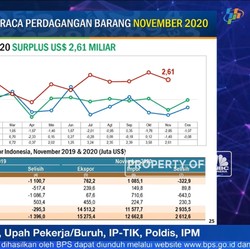 Neraca Perdagangan November 2020 Surplus USD 2,62 Miliar