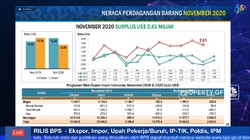 Neraca Perdagangan November 2020 Surplus USD 2,62 Miliar