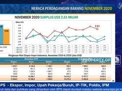 Neraca Perdagangan November 2020 Surplus USD 2,62 Miliar
