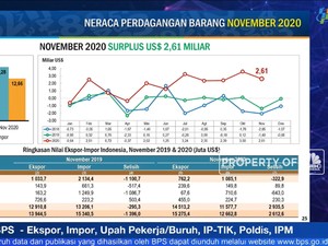 Neraca Perdagangan November 2020 Surplus USD 2,62 Miliar