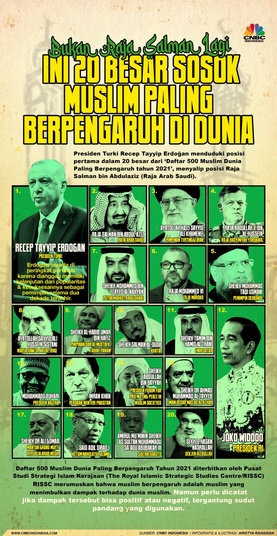 Infografis/ Bukan Raja salman Lagi,  ini 20 besar sosok Muslim Paling Berpengaruh di Dunia/Aristya RahadianInfografis/ Bukan Raja salman Lagi,  ini 20 besar sosok Muslim Paling Berpengaruh di Dunia/Aristya Rahadian