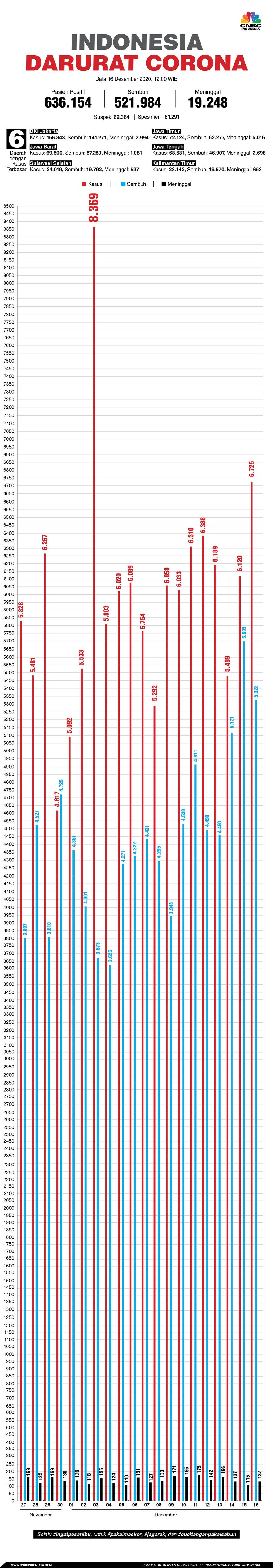 Infografis: Indonesia Darurat Corona (per 16 Desember 2020)
