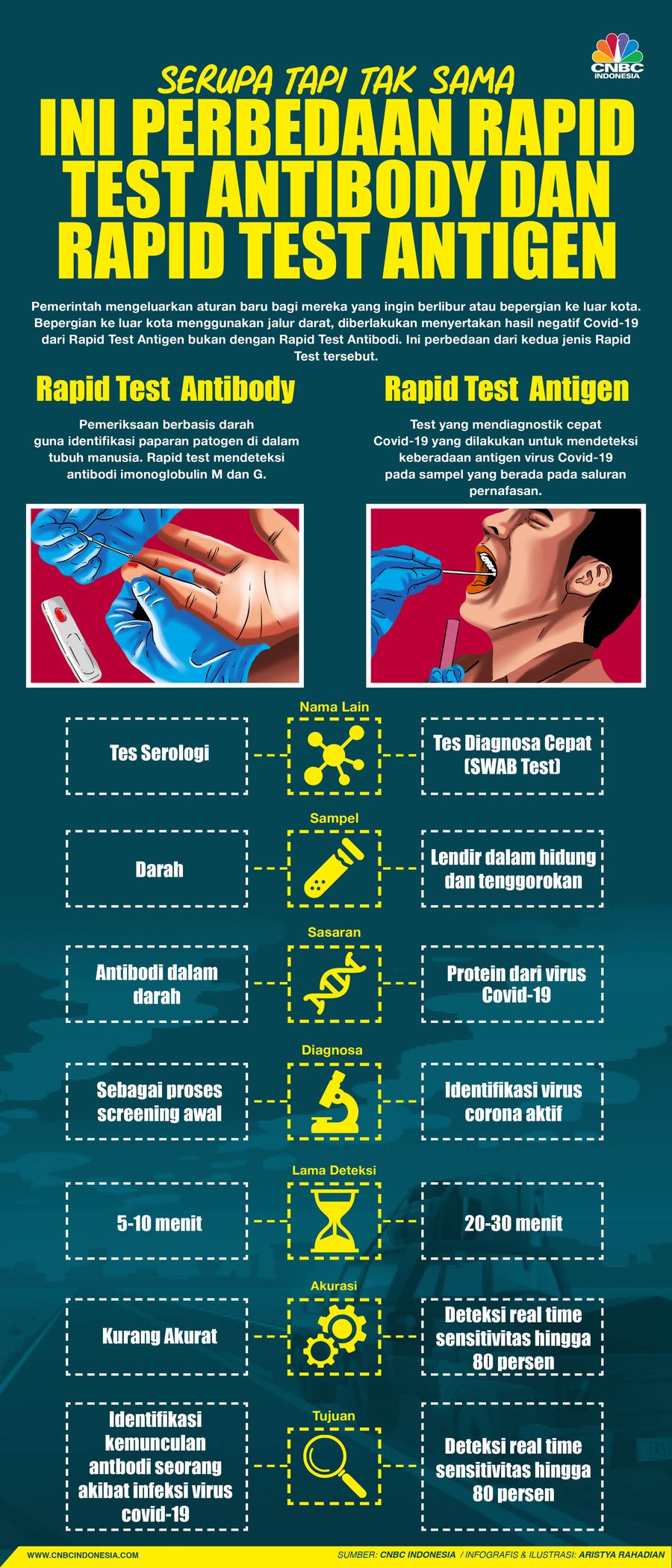 Infografis/ Serupa Tapi Tak sama, ini Perbedaan Rapid Test Antibody dan Rapid Test Antigen/Aristya Rahadian Infografis/ Serupa Tapi Tak sama, ini Perbedaan Rapid Test Antibody dan Rapid Test Antigen/Aristya Rahadian