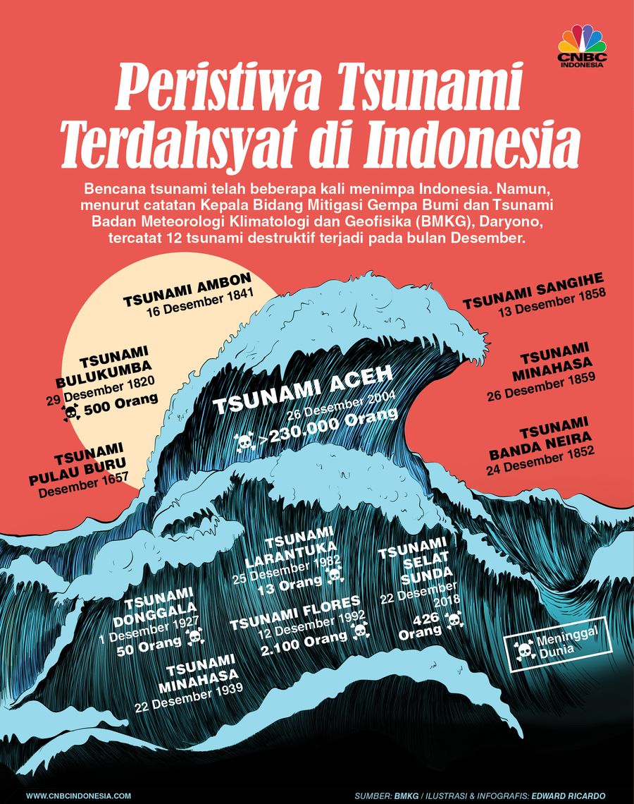 infografis, Peristiwa Tsunami Terdahsyat di Indonesia