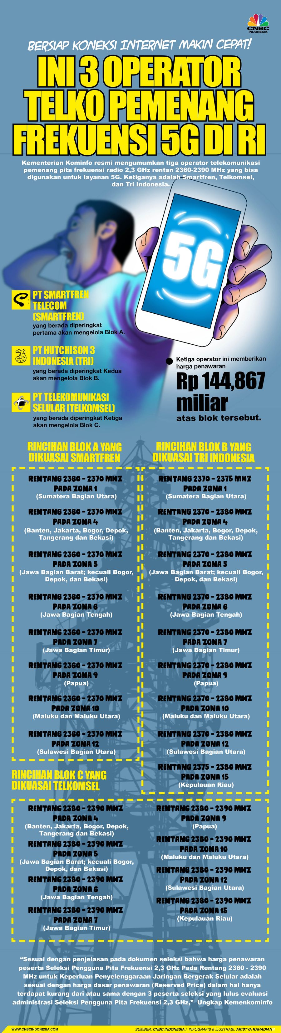 Infografis/ Bersiap koneksi Internet makin cepat! Ini 3 Operator Telko Pemenang Frekuensi 5G DI RI/ Aristya Rahadian