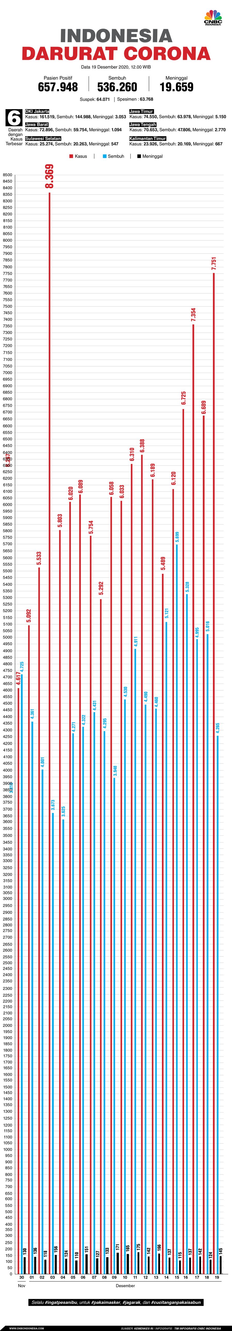 Infografis: Indonesia Darurat Corona (per 19 Desember 2020)