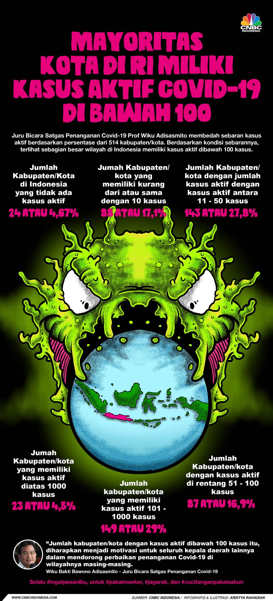 Infografis/ Mayoritas Kota DI RI Miliki Kasus Aktif Covid-19 Di Bawah 100