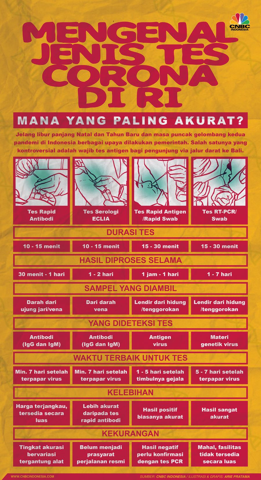 Infografis: Mengenal Jenis Tes Corona di RI, Mana yang Paling Akurat?