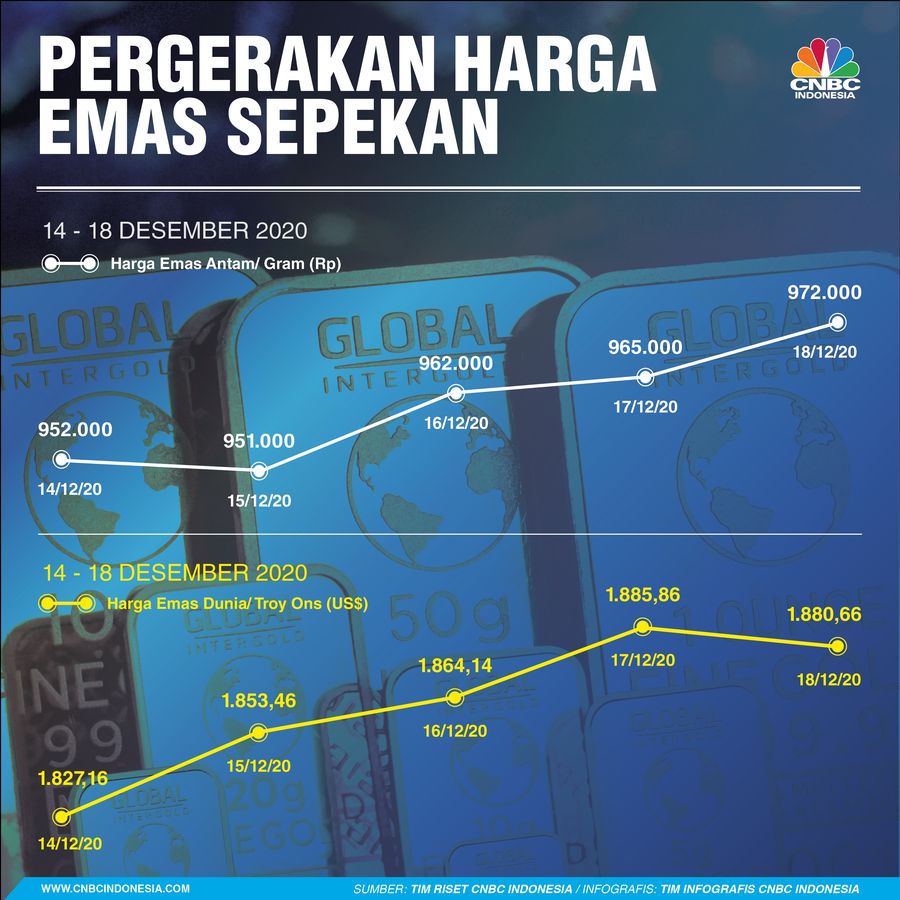 Infografis: Pergerakan Harga Emas Sepekan (14 - 18 Desember 2020) Infografis: Pergerakan Harga Emas Sepekan (14 - 18 Desember 2020)