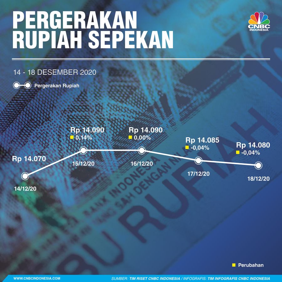 Infografis: Pergerakan Rupiah Sepekan (14 - 18 Desember 2020)