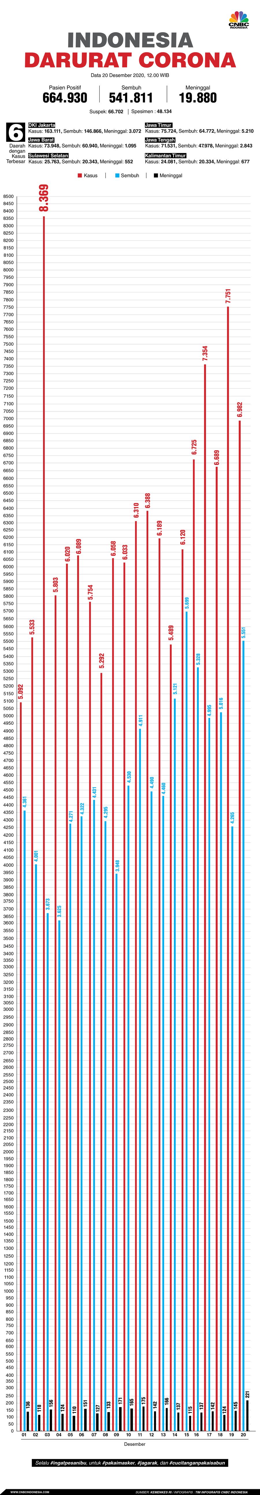 Infografis: Indonesia Darurat Corona (per 20 Desember 2020) Infografis: Indonesia Darurat Corona (per 20 Desember 2020)
