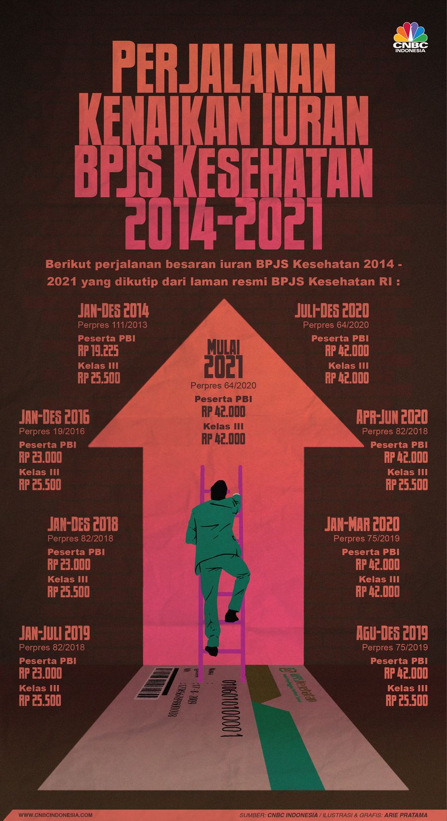 Infografis: Catat, Perjalanan Kenaikan Iuran BPJS Kesehatan 2014-2021 Infografis: Catat, Perjalanan Kenaikan Iuran BPJS Kesehatan 2014-2021